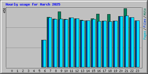 Hourly usage for March 2025